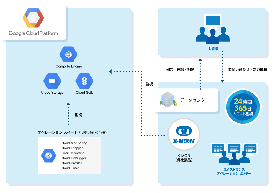 Google Cloud Platform Gcp 運用管理 監視サービス Xtrans For Cloud